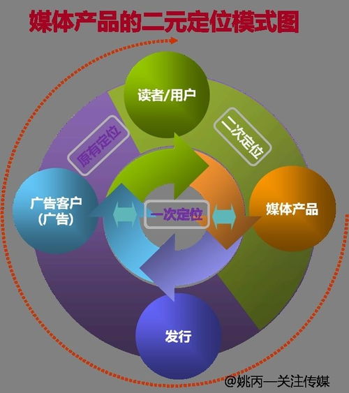 传媒产品二元定位理论在网络信息传播及咨询服务中的应用探析