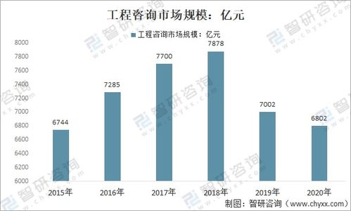 中国工程咨询服务行业 市场现状、网络信息传播与未来发展趋势